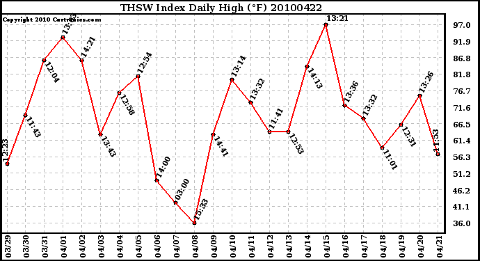 Milwaukee Weather THSW Index Daily High (F)