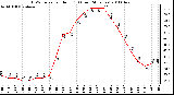 Milwaukee Weather THSW Index per Hour (F) (Last 24 Hours)