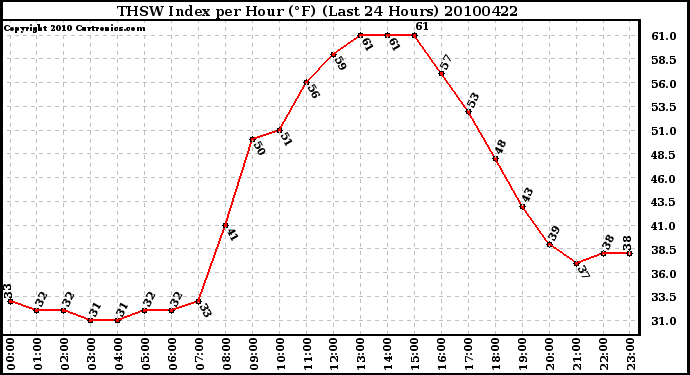 Milwaukee Weather THSW Index per Hour (F) (Last 24 Hours)