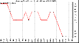 Milwaukee Weather Average Wind Speed (Last 24 Hours)