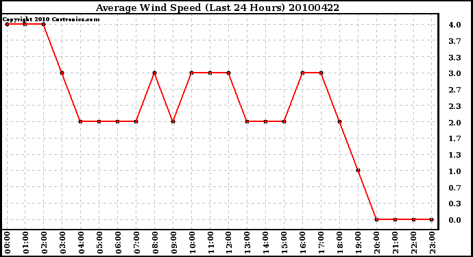 Milwaukee Weather Average Wind Speed (Last 24 Hours)