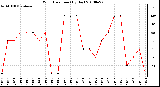 Milwaukee Weather Wind Direction (By Day)