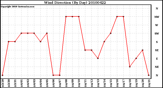 Milwaukee Weather Wind Direction (By Day)