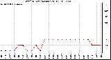 Milwaukee Weather Wind Direction (Last 24 Hours)