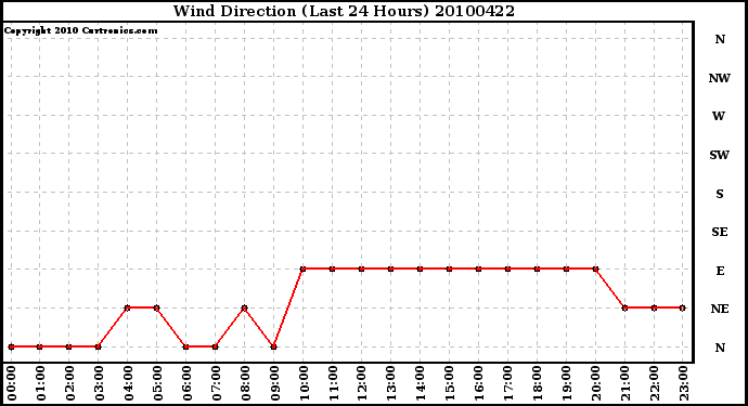 Milwaukee Weather Wind Direction (Last 24 Hours)