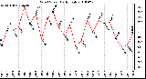 Milwaukee Weather Wind Speed Daily High