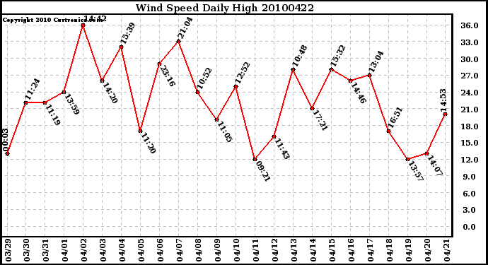 Milwaukee Weather Wind Speed Daily High