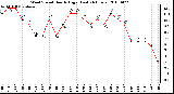 Milwaukee Weather Wind Speed Hourly High (Last 24 Hours)