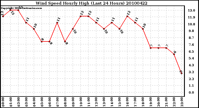 Milwaukee Weather Wind Speed Hourly High (Last 24 Hours)