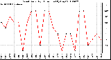 Milwaukee Weather Wind Daily High Direction (By Day)