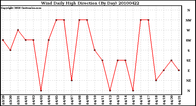 Milwaukee Weather Wind Daily High Direction (By Day)