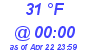 Milwaukee Weather Dewpoint High Low Today