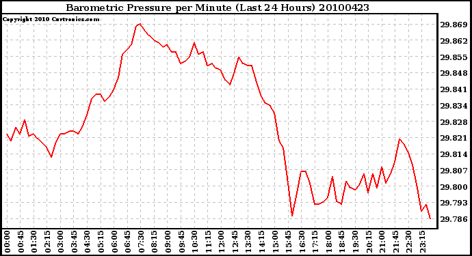 Milwaukee Weather Barometric Pressure per Minute (Last 24 Hours)