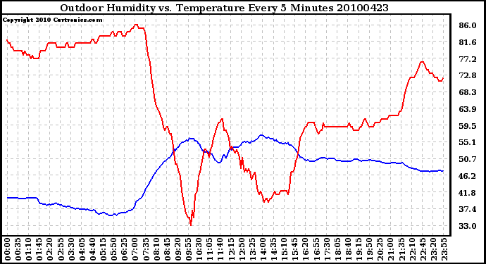 Milwaukee Weather Outdoor Humidity vs. Temperature Every 5 Minutes