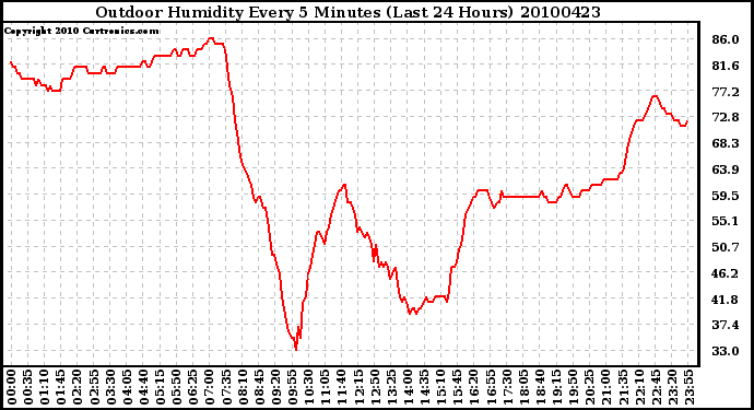 Milwaukee Weather Outdoor Humidity Every 5 Minutes (Last 24 Hours)