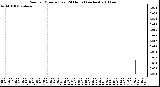 Milwaukee Weather Rain per Minute (Last 24 Hours) (inches)