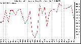 Milwaukee Weather Solar Radiation Avg per Day W/m2/minute