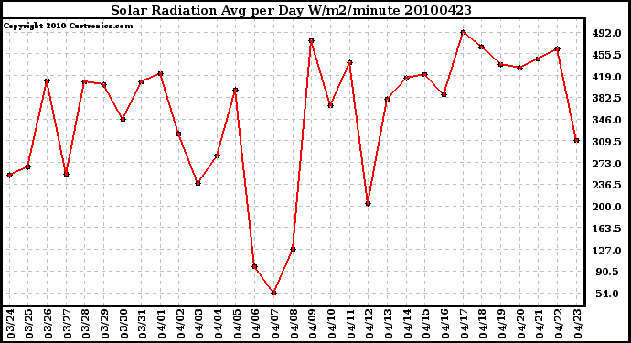 Milwaukee Weather Solar Radiation Avg per Day W/m2/minute