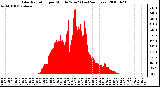 Milwaukee Weather Solar Radiation per Minute W/m2 (Last 24 Hours)