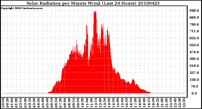 Milwaukee Weather Solar Radiation per Minute W/m2 (Last 24 Hours)