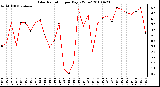 Milwaukee Weather Solar Radiation per Day KW/m2