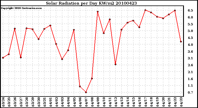 Milwaukee Weather Solar Radiation per Day KW/m2