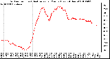 Milwaukee Weather Outdoor Temp (vs) Heat Index per Minute (Last 24 Hours)