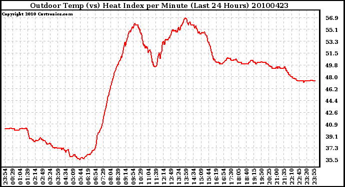 Milwaukee Weather Outdoor Temp (vs) Heat Index per Minute (Last 24 Hours)