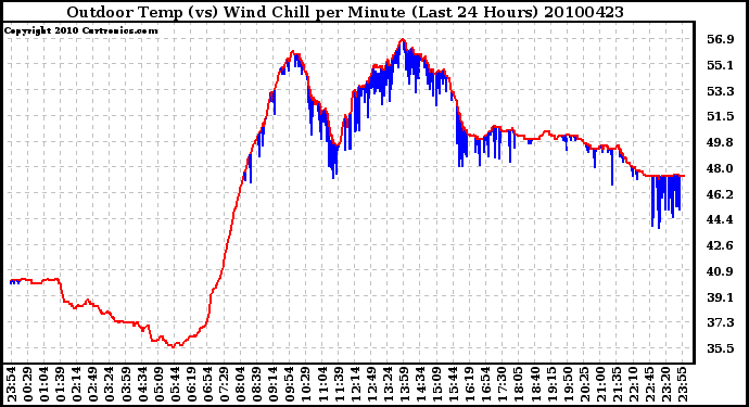 Milwaukee Weather Outdoor Temp (vs) Wind Chill per Minute (Last 24 Hours)