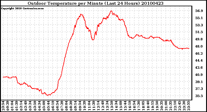 Milwaukee Weather Outdoor Temperature per Minute (Last 24 Hours)