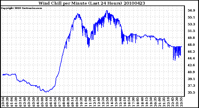 Milwaukee Weather Wind Chill per Minute (Last 24 Hours)