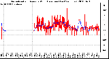 Milwaukee Weather Normalized and Average Wind Direction (Last 24 Hours)