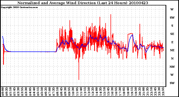 Milwaukee Weather Normalized and Average Wind Direction (Last 24 Hours)