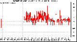 Milwaukee Weather Normalized Wind Direction (Last 24 Hours)