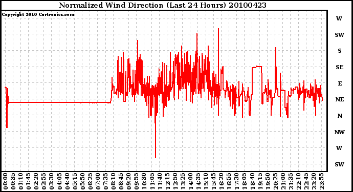 Milwaukee Weather Normalized Wind Direction (Last 24 Hours)