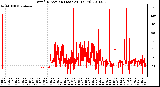 Milwaukee Weather Wind Direction (Last 24 Hours)