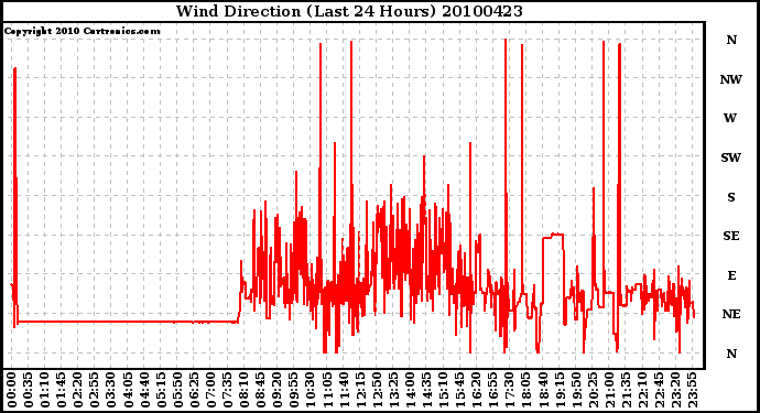 Milwaukee Weather Wind Direction (Last 24 Hours)