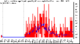 Milwaukee Weather Actual and Average Wind Speed by Minute mph (Last 24 Hours)