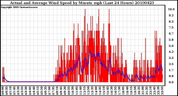 Milwaukee Weather Actual and Average Wind Speed by Minute mph (Last 24 Hours)