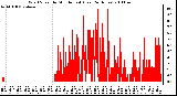 Milwaukee Weather Wind Speed by Minute mph (Last 24 Hours)