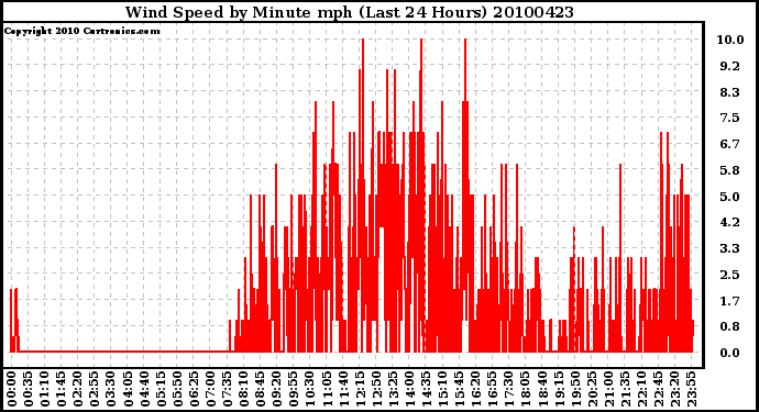 Milwaukee Weather Wind Speed by Minute mph (Last 24 Hours)