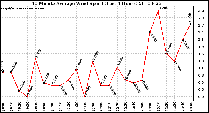 Milwaukee Weather 10 Minute Average Wind Speed (Last 4 Hours)