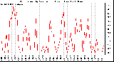 Milwaukee Weather Wind Speed by Minute mph (Last 1 Hour)