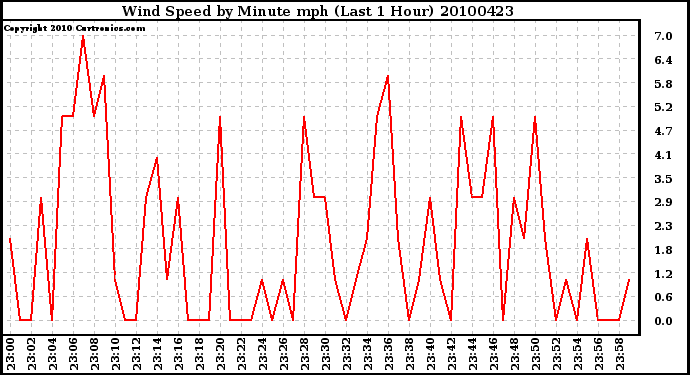 Milwaukee Weather Wind Speed by Minute mph (Last 1 Hour)