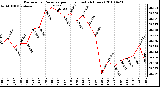 Milwaukee Weather Barometric Pressure per Hour (Last 24 Hours)