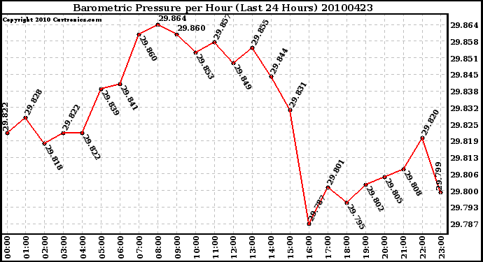 Milwaukee Weather Barometric Pressure per Hour (Last 24 Hours)