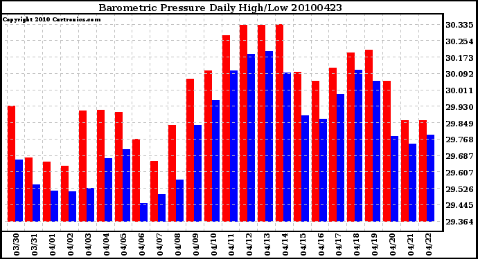 Milwaukee Weather Barometric Pressure Daily High/Low