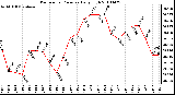 Milwaukee Weather Barometric Pressure Daily High