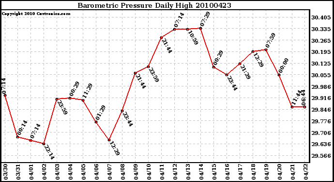 Milwaukee Weather Barometric Pressure Daily High