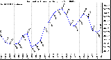 Milwaukee Weather Barometric Pressure Daily Low